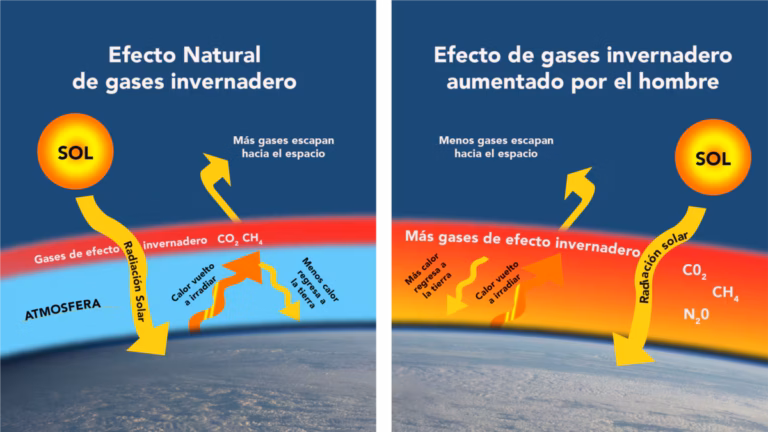 Gases de Efecto Invernadero (GEI)